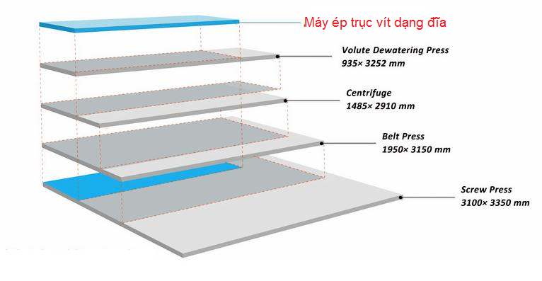 So sánh diện tích lắp đặt máy ép bùn trục vít với máy ép bùn khung bản + băng tải
