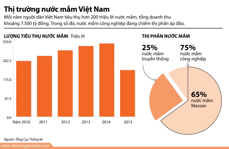Thị trường nước mắm tại Việt Nam